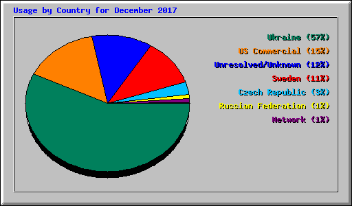 Usage by Country for December 2017