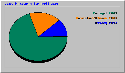 Usage by Country for April 2024
