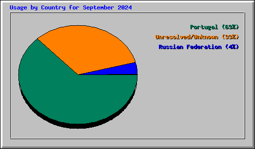 Usage by Country for September 2024