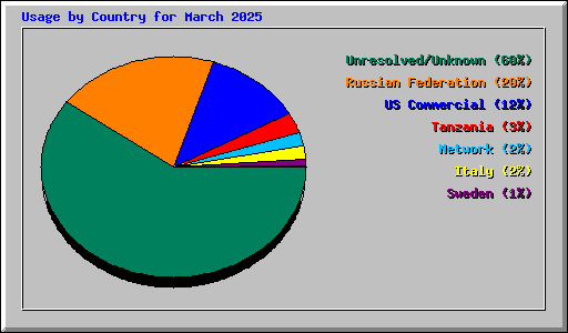 Usage by Country for March 2025