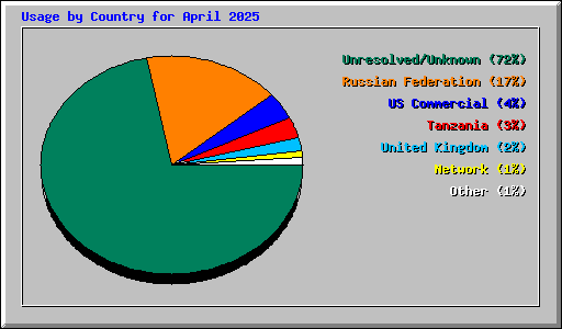 Usage by Country for April 2025