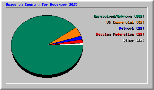 Usage by Country for November 2025