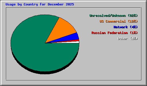 Usage by Country for December 2025