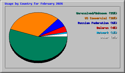 Usage by Country for February 2026