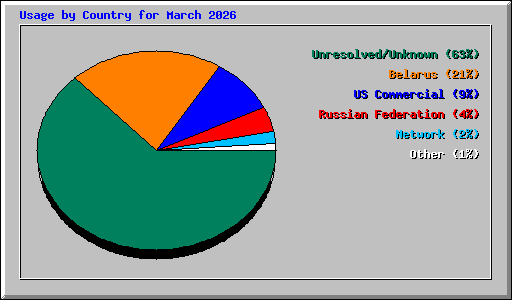Usage by Country for March 2026
