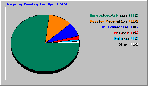 Usage by Country for April 2026