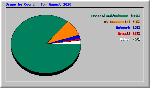 Usage by Country for August 2026