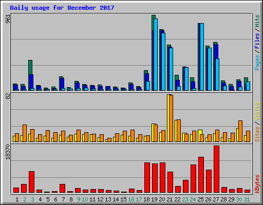 Daily usage for December 2017