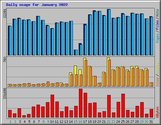 Daily usage for January 2022