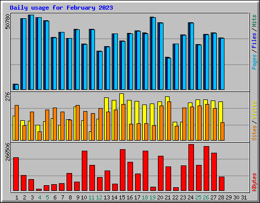 Daily usage for February 2023