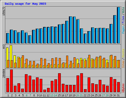 Daily usage for May 2023