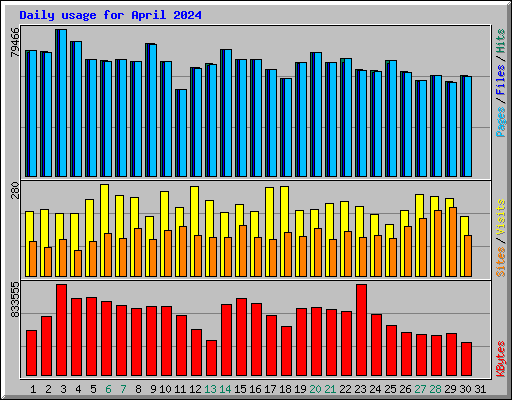 Daily usage for April 2024
