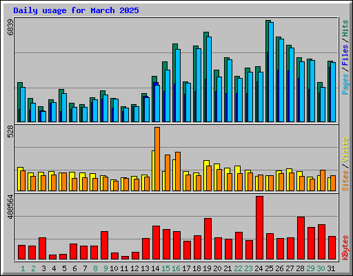 Daily usage for March 2025