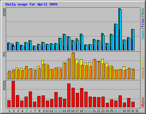 Daily usage for April 2025