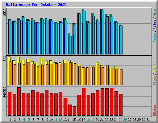 Daily usage for October 2025