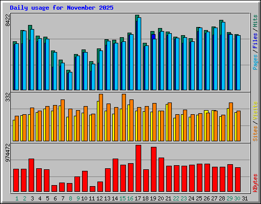 Daily usage for November 2025