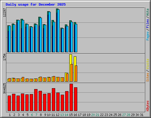 Daily usage for December 2025