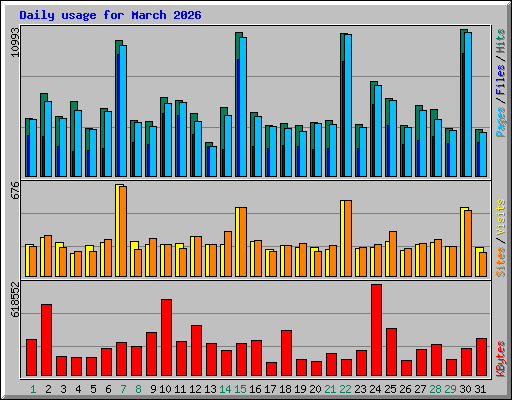 Daily usage for March 2026