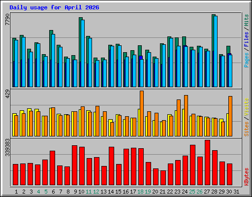 Daily usage for April 2026