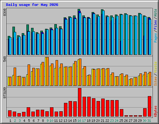 Daily usage for May 2026