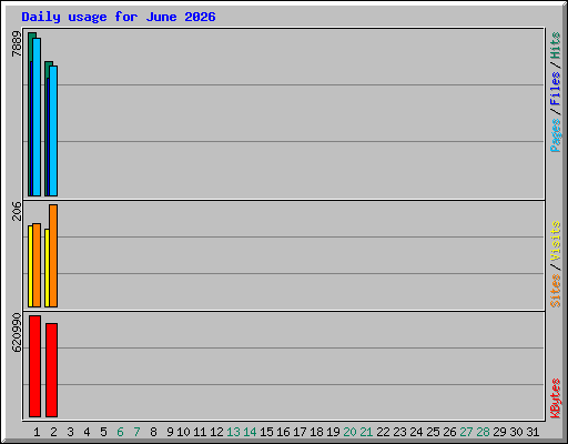 Daily usage for June 2026