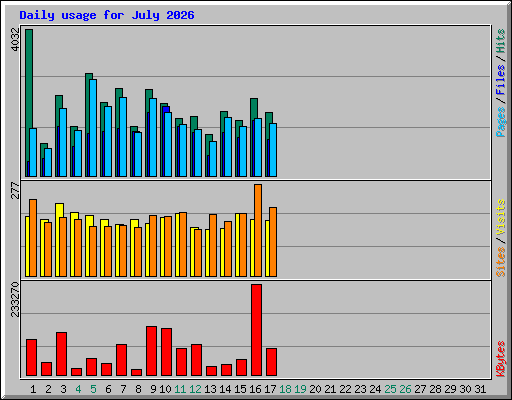 Daily usage for July 2026