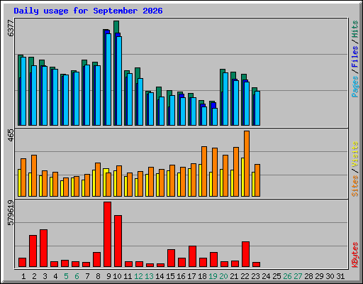 Daily usage for September 2026