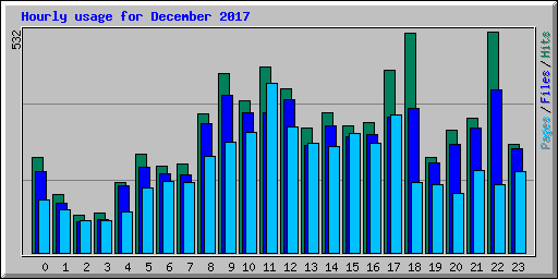 Hourly usage for December 2017