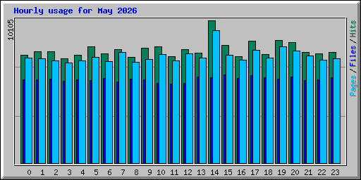 Hourly usage for May 2026