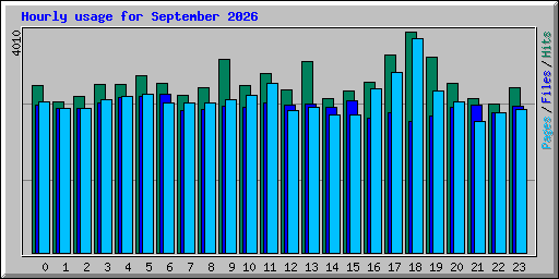 Hourly usage for September 2026