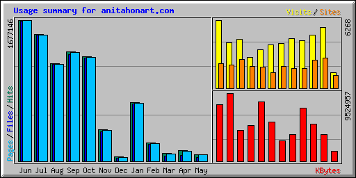 Usage summary for anitahonart.com